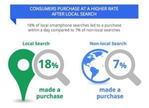 6 Local SEO stats needs to be known