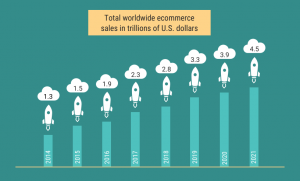Global eCommerce trends